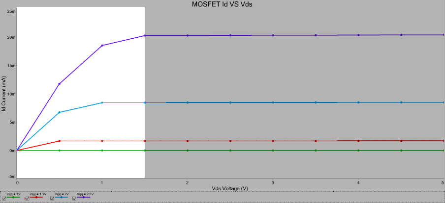 MOSFET Id vs Vds characteristic curves at Vgs = 1V, 1.5V, 2V, 2.5V — saturation current plateaus clearly increasing with gate voltage