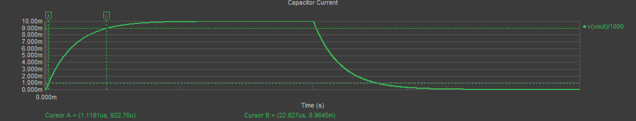 Altium simulation zoomed on capacitor current — exponential charge/discharge curve with cursor measurements